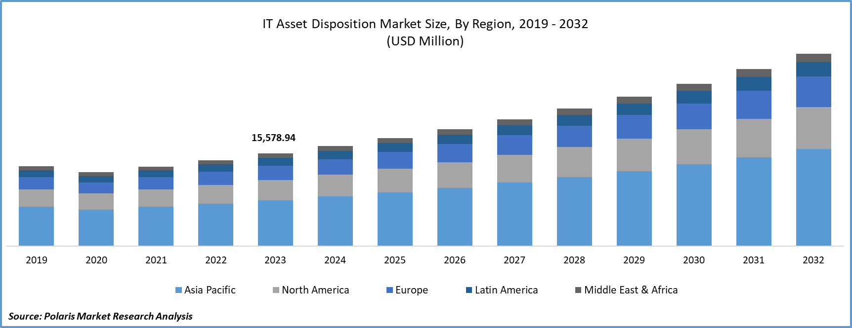 IT Asset Disposition (ITAD) Market Size